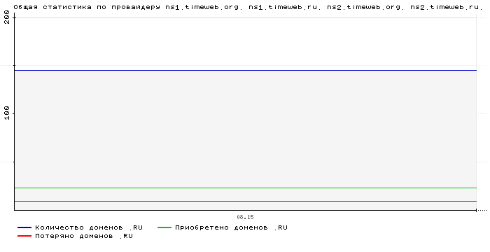 ���������� �� ���������� ns1.timeweb.org. ns1.timeweb.ru. ns2.timeweb.org. ns2.timeweb.ru.